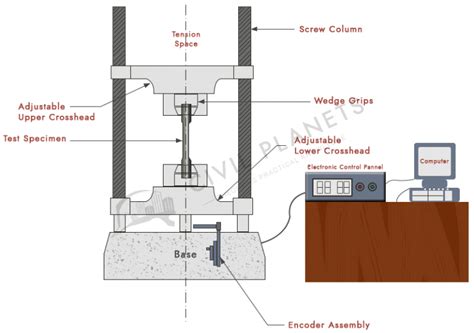 tensile test unit|tensile test calculations.